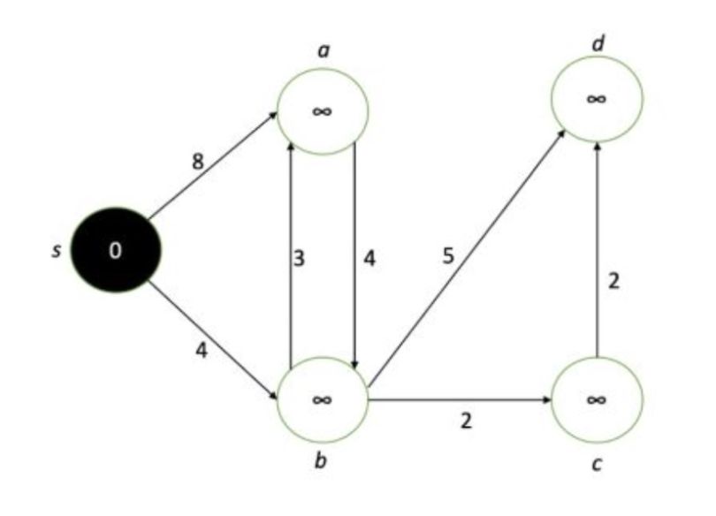 Example graph with completed node for Dijstra’s Algorithm.