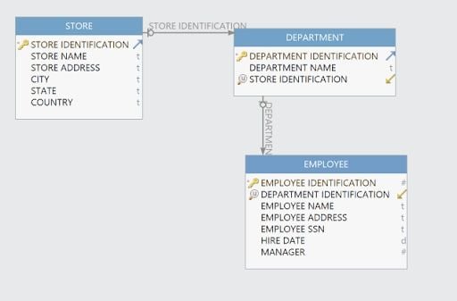 Logical data model illustration