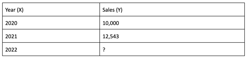 extrapolation sample chart showing that in 2020 sales were $10,000 and in 2021 sales were $12,543