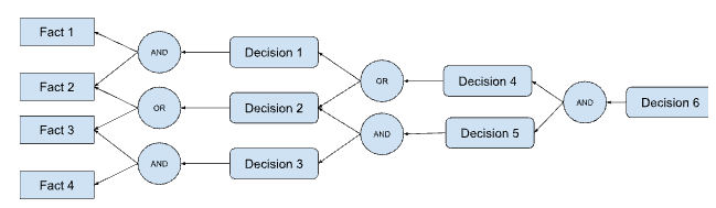 Backward chaining flow chart illustrating how it works.