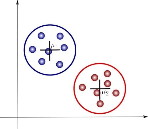 Two data clusters with centroids defined.