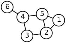 A simple example of a graph with six nodes.