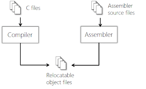 How assembler and a compiler work together.