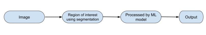 An illustration of how image segmentation works.