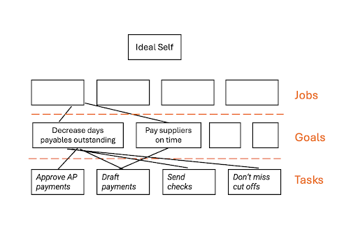 Jobs-to-be-done theory goals filled in chart.