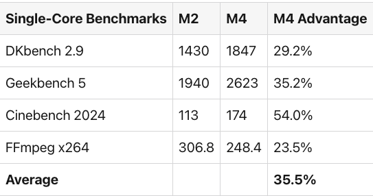 Single core benchmark table.
