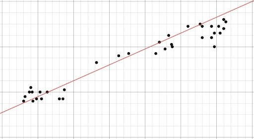 Linear regression plot graph.