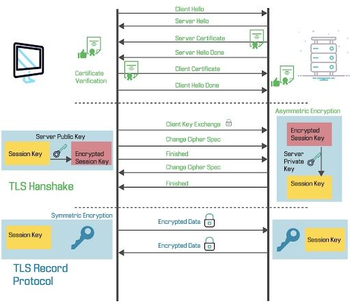 Mutual TLS A Tutorial Built In