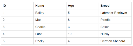 object-relational mapping of the table described above.