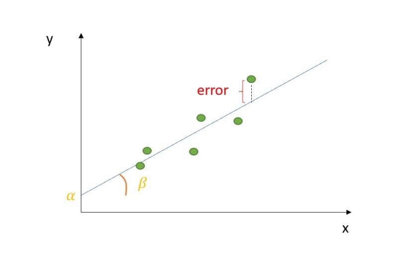 Simple linear regression graph.