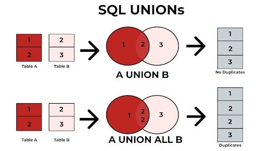 Illustration of how Union works in SQL.