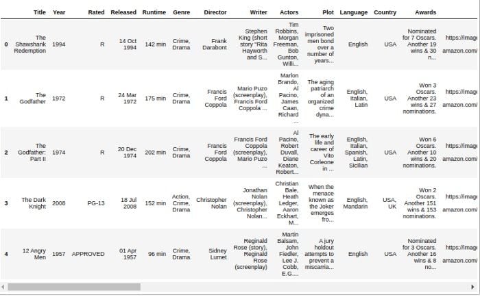 Pandas DataFrame Show All Columns Rows Built In