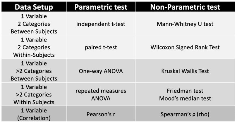 A table that shows when to use parametric tests and when to use non-parametric tests