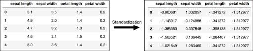 Matriz de x visualizada antes y después de la estandarización