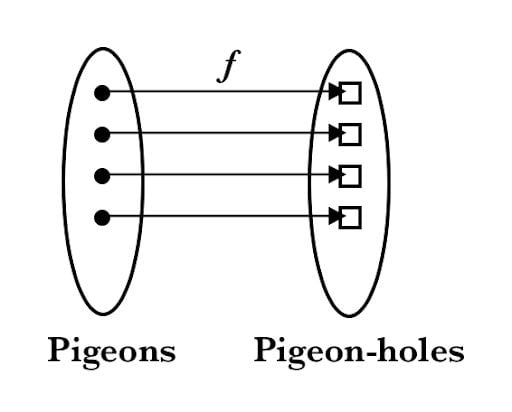 pigeonhole principle illustration — equal pigeons and holes