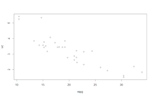 Vehicle weight plotted against miles-per-gallon in the mtcars dataset.