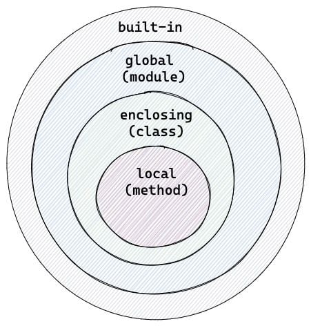 LEGB rule hierarchy illustration.