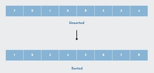 Unsorted and sorted array illustrated.