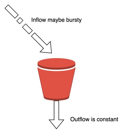 bucket illustration showing inflow of data and constant outflow