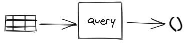 recursive sql visual query taking something and producing nothing