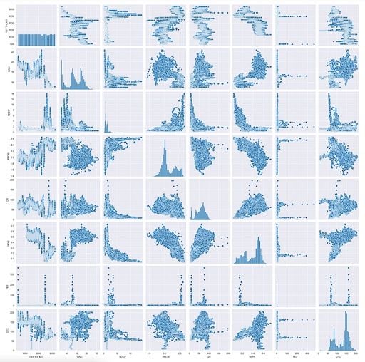 Seaborn Pairplot of Well Log Measurements showing correlations and data distribution.