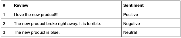 sentiment analysis table labelling the table above with positive, negative and neutral markers