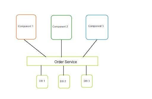 service oriented architecture component sharing