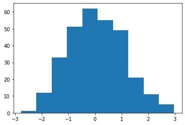 Normally distributed histogram for the x value of the data set.