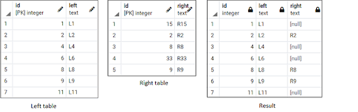 Left Join method table results. 