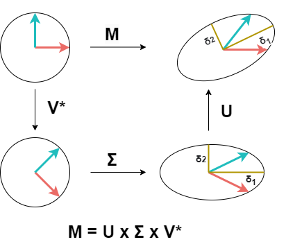 Illustration of the SVD algorithm.