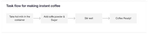 Task flow for making instant coffee