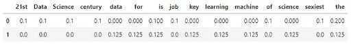 Term frequency dataframe results.