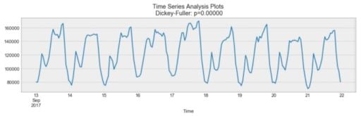 example of a seasonality plot