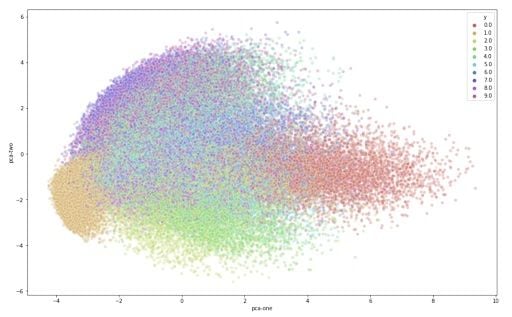 Two dimensional plot of data using PCA