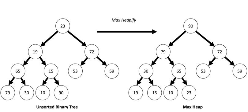 An unsorted heap tree is on the left of this diagram, and an arrow points to the right side, which has been heap sorted to max heap.