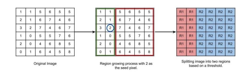 Region growing workflow.