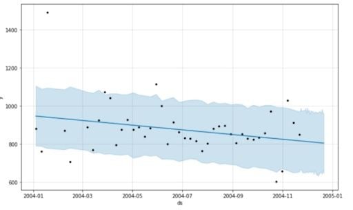 nox concentration in plot graph