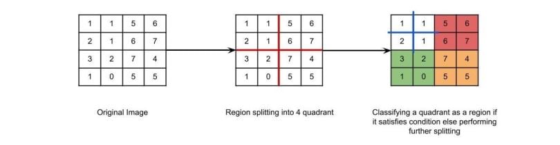 Region splitting and merging workflow.