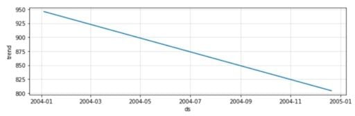 downward trend prediction for nox in seasonality