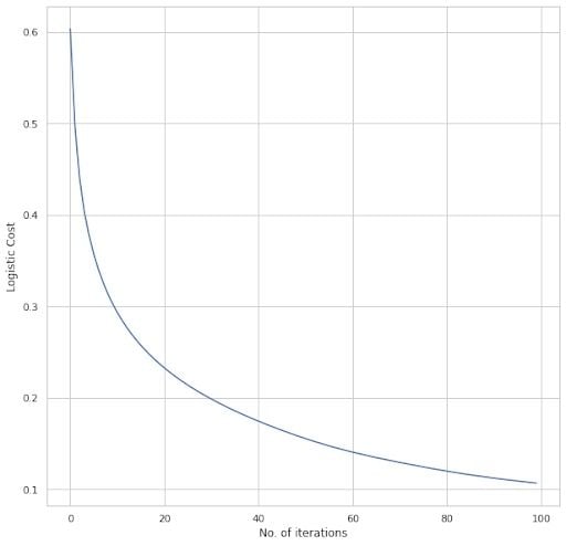 cost vs epoch graph