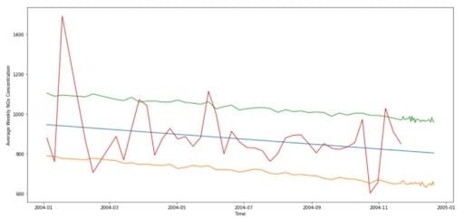 Forecast for average weekly nox