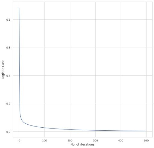 Cost vs iterations line graph with changed default values