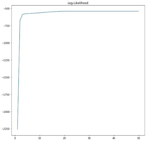 Log-likelihood line graph.