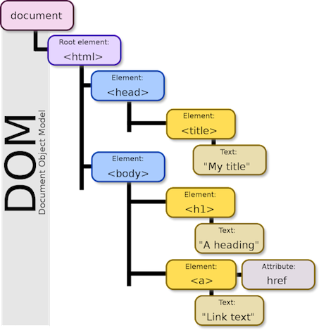 React illustration of a document object model in the structure of a cascading flow chart or family tree. 