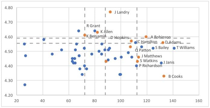 Classification of NFL wide receivers' stats with decision stumps