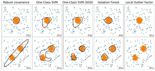 Performance of 5 anomaly detection algorithms with a toy data set