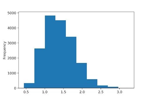 First histogram plot of average avocado price. 