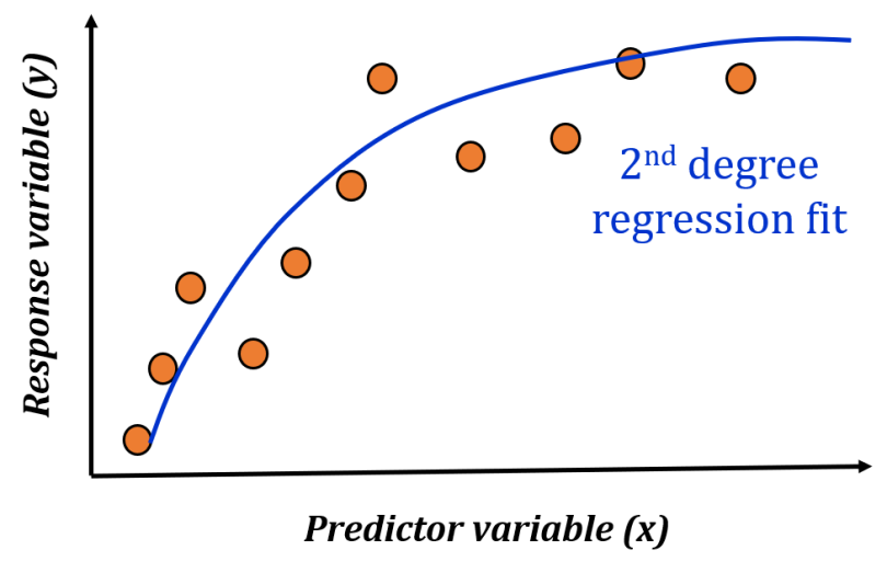 One-dimensional data set after a regression analysis. 