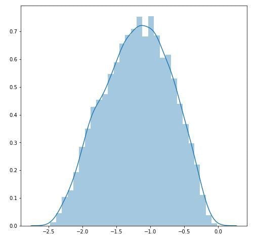 fixed normal distribution graph using box-cox transformation