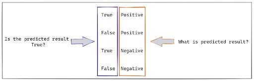 Illustrated table to remember confusion matrix terms